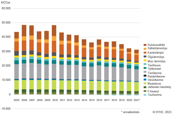 Suomen kuntien ilmastoäästöt ovat vähentyneet vuosina 2005-2021 liki kolmanneksen, 28,7 prosenttia.